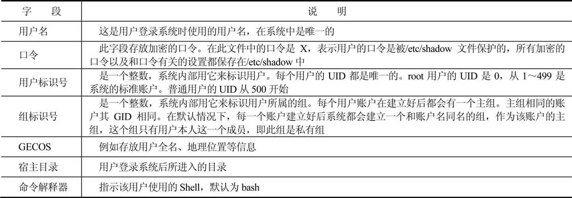 /etc/passwd文件中各字段的含义